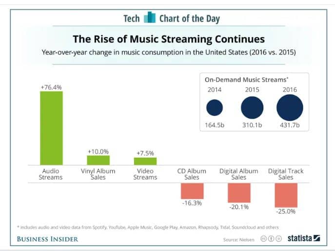 The Rise Of Music Streaming Continues