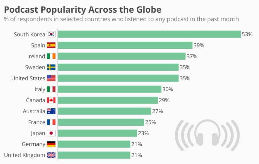 Podcast Popularity Across The World